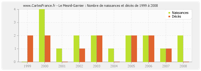 Le Mesnil-Garnier : Nombre de naissances et décès de 1999 à 2008
